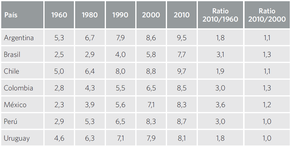 Cuadro 26. Años promedio de escolaridad primaria, secundaria y o terciaria completados por la población adulta (25+), por país. 1960-2010