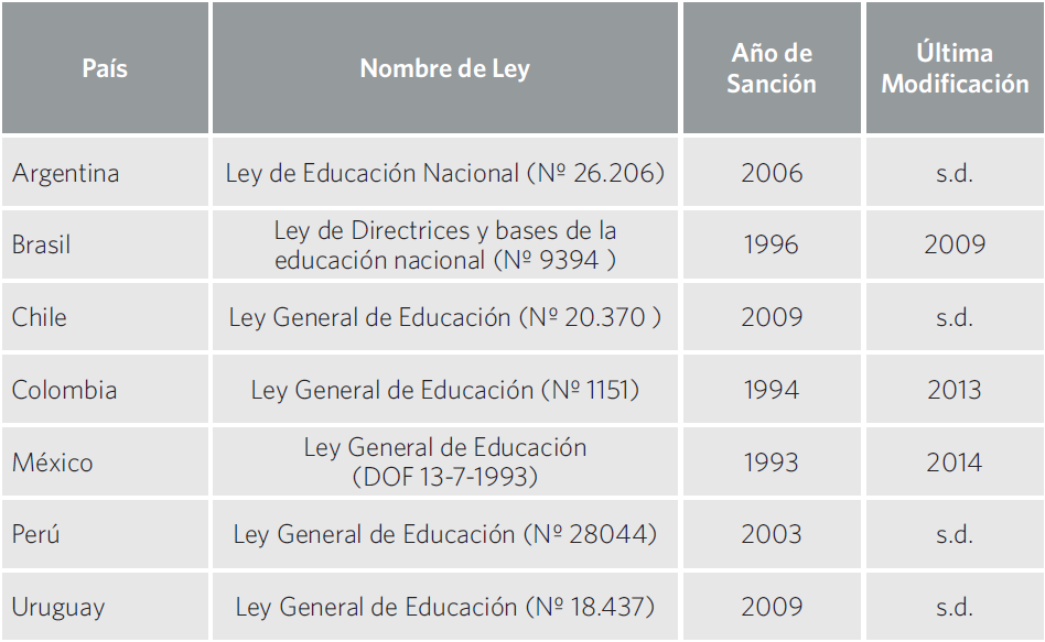 Cuadro 6. Leyes nacionales de educación vigentes por país