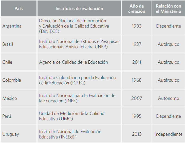 Cuadro 9. Institutos nacionales de evaluación por país