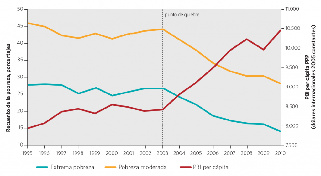 Gráfico 1. Pobreza moderada y extrema (porcentajes) y PBI per cápita (dólares internacionales 2005 constantes). América Latina, 1995-2010
