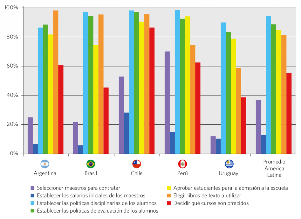 Gráfico 10. Porcentaje de escuelas con atribuciones para tomar decisiones específicas. Argentina, Brasil, Chile, Perú, Uruguay y América Latina