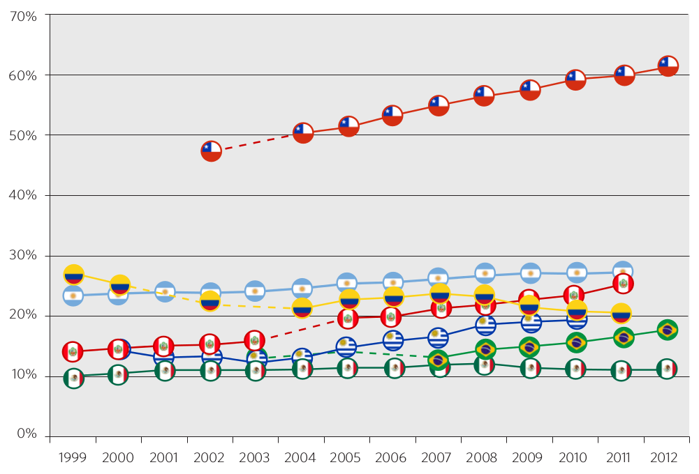 Gráfico 11. Evolución del porcentaje de alumnos en escuelas particulares o privadas. Niveles inicial, primario y secundario. Países seleccionados,1999-2012