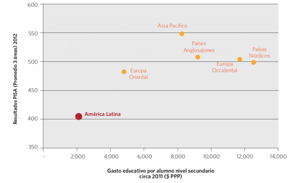 Gráfico 15. Gasto educativo por alumno de nivel secundario y resultados PISA (promedio de las 3 áreas evaluadas), por región. Circa 2012