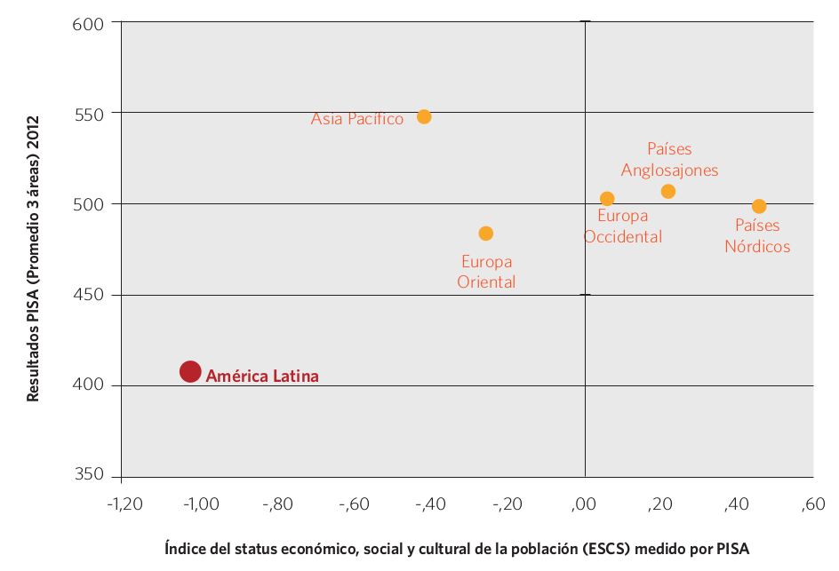 Gráfico 16. Índice del status económico, social y cultural y resultados PISA (promedio de las 3 áreas evaluadas), por región. 2012
