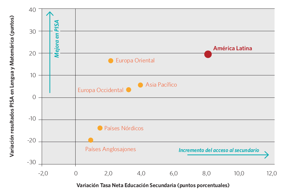 Gráfico 19. Variación de la tasa neta de cobertura en el nivel secundario y del resultado de las evaluaciones PISA, por región. 2000-2012