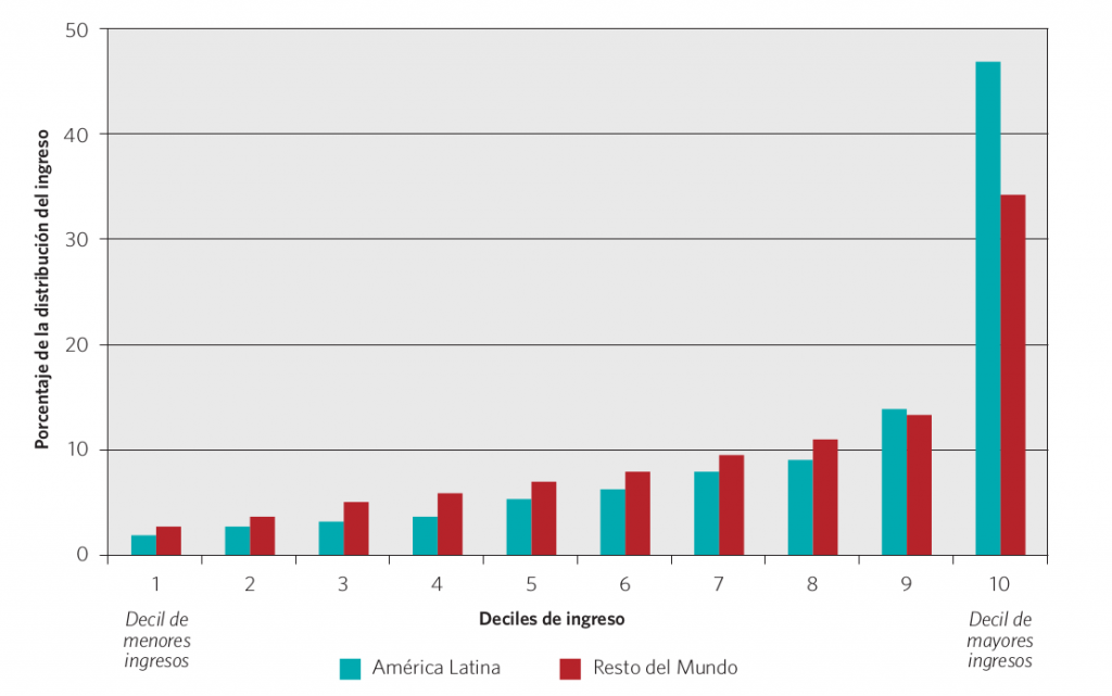 Gráfico 2. Inequidad en América Latina y el mundo. Participación de cada decil en la distribución del ingreso