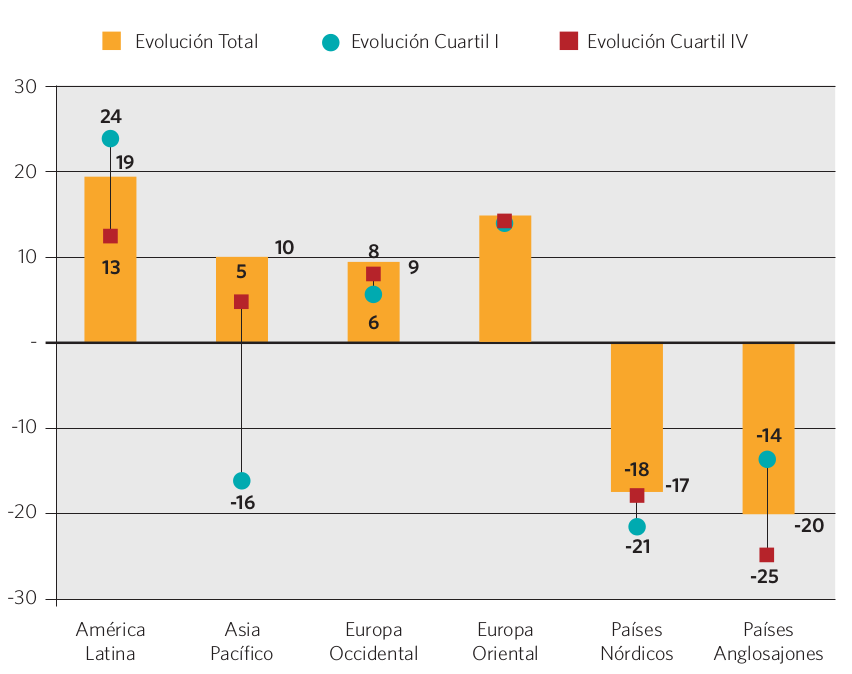 Gráfico 20. Variación del puntaje entre PISA 2000 y 2012 (promedio lectura y matemática). Cuartil I, cuartil IV y total de evaluados, por región