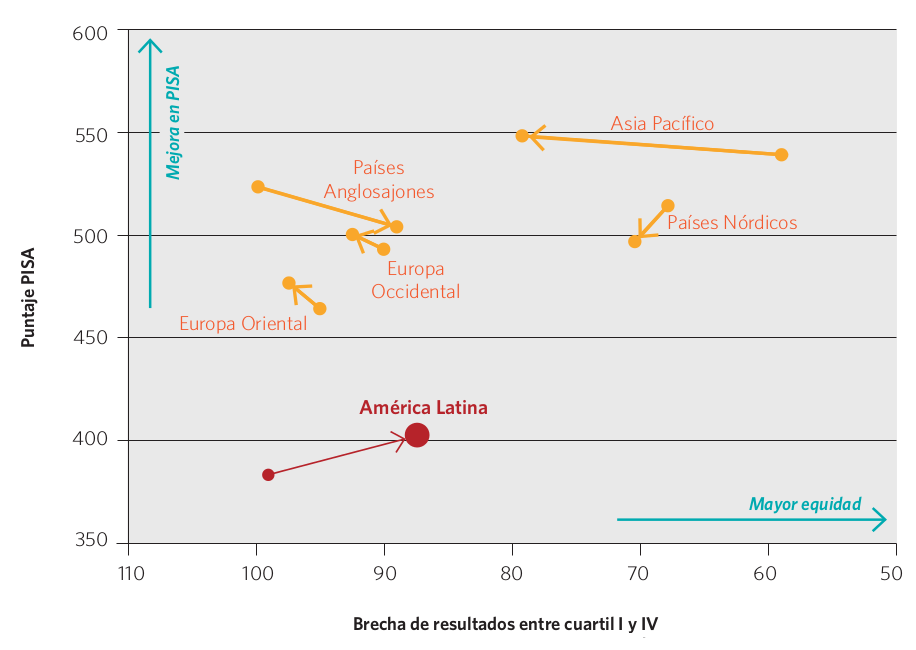 Gráfico 21. Variación del puntaje entre PISA 2000 y 2012 (promedio lectura y matemática) y de la brecha entre resultados del cuartil I y IV (*), por región
