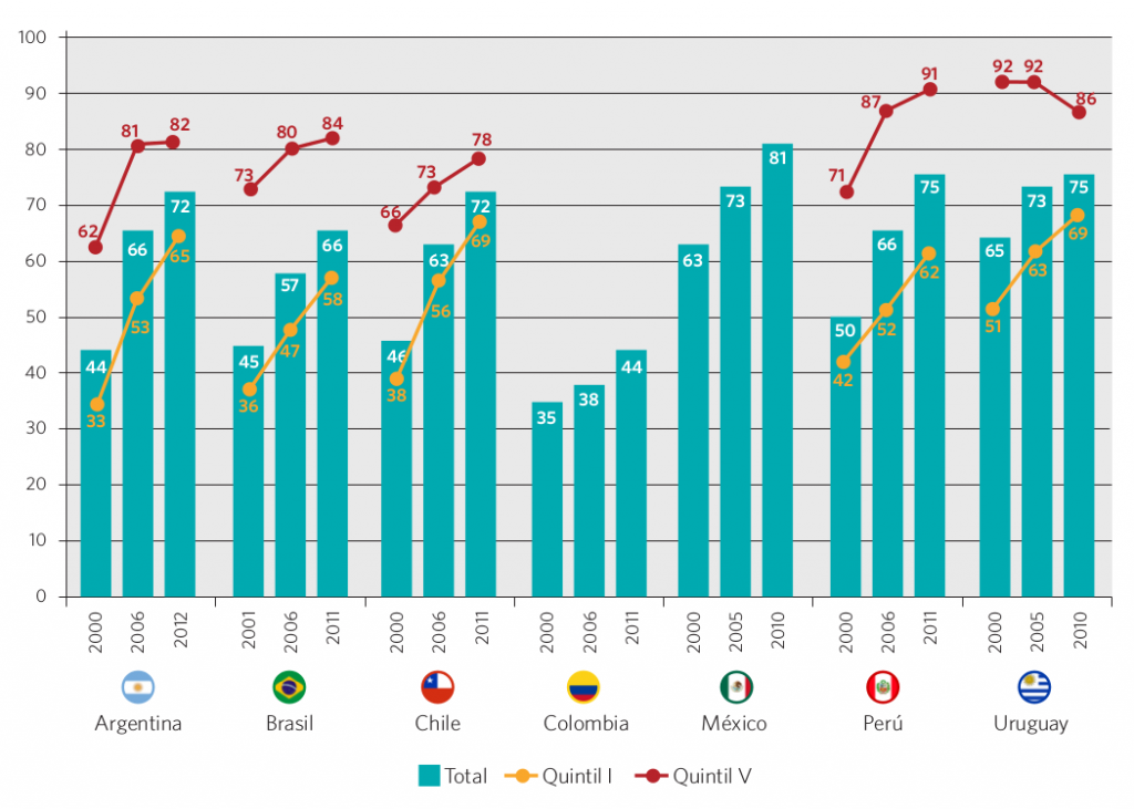 Gráfico 23. Tasa bruta de escolarización (*) de la población de 3 a 5 años de edad. Países seleccionados, circa 2000, 2006 y 2012