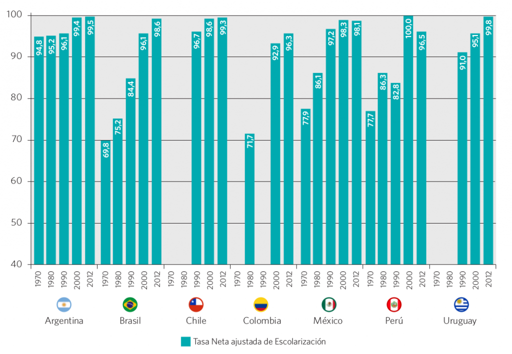 Gráfico 24. Tasa neta ajustada de escolarización en el nivel primario. Países seleccionados, 1970, 1980, 1990, 2000 y 2012