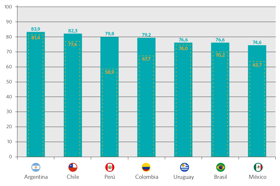 Gráfico 25. Tasa neta de escolarización en el nivel secundario. Países seleccionados, 2000 y 2012