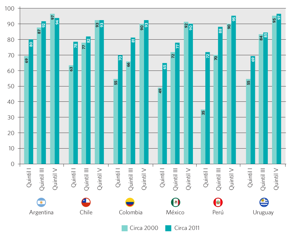 Gráfico 26. Tasa neta de escolarización en el nivel secundario por quintiles de ingreso. Países seleccionados, circa 2000 y 2011