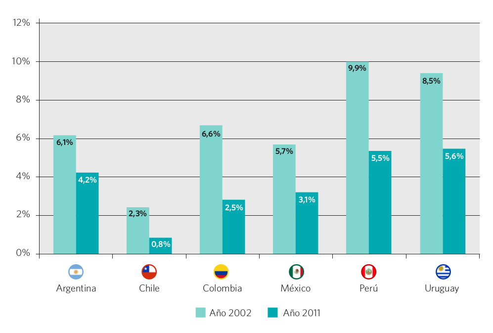 Gráfico 27. Evolución del porcentaje de alumnos repitentes, nivel primario (CINE 1). Países seleccionados, 2002 y 2011