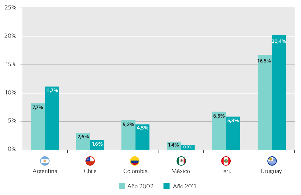 Gráfico 28. Evolución del porcentaje de alumnos repitentes, nivel secundario básico (CINE 2). Países seleccionados, 2002 y 2011