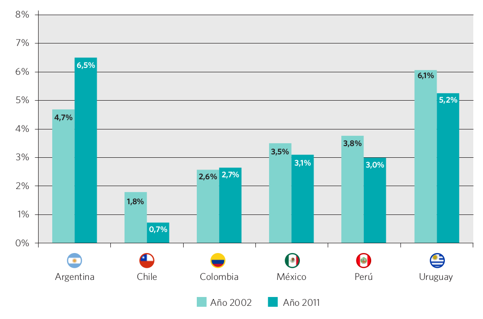 Gráfico 29. Evolución del porcentaje de alumnos repitentes, nivel secundario superior (CINE 3). Países seleccionados, 2002 y 2011