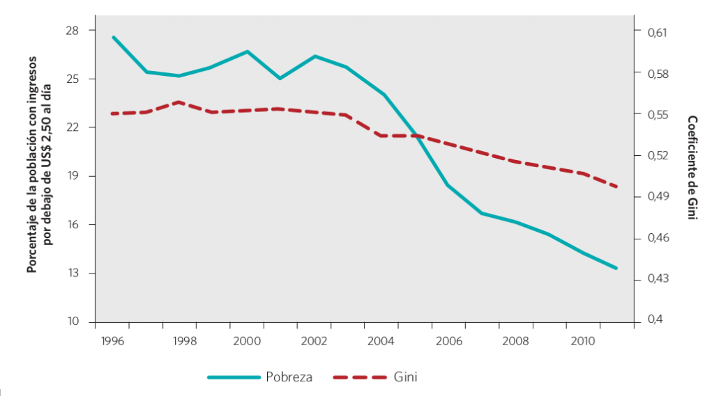 Gráfico 3. Pobreza y desigualdad en América Latina: porcentaje de la población con ingresos debajo de U$S2,5 al día y coeficiente de Gini. 1996- 2010
