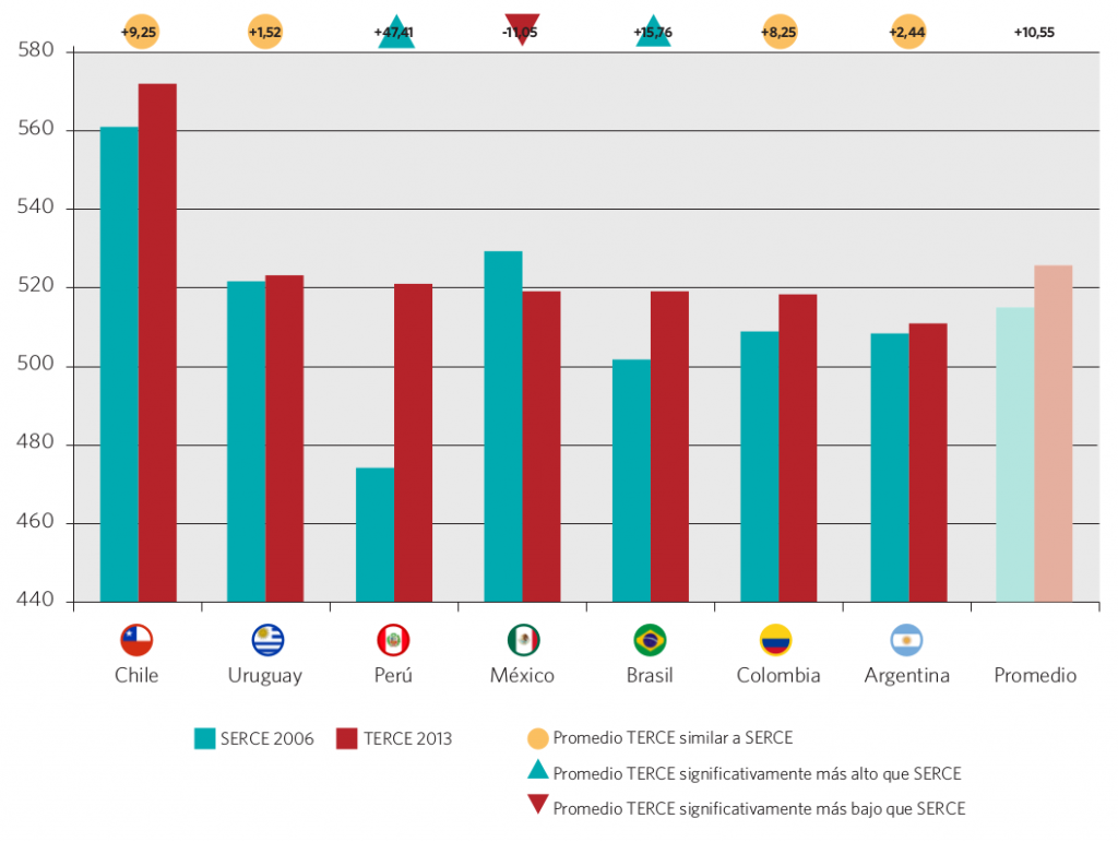 Gráfico 33. Promedio y variación de los resultados SERCE 2006 y TERCE 2013 en lectura 3° grado, nivel primario. Países seleccionados