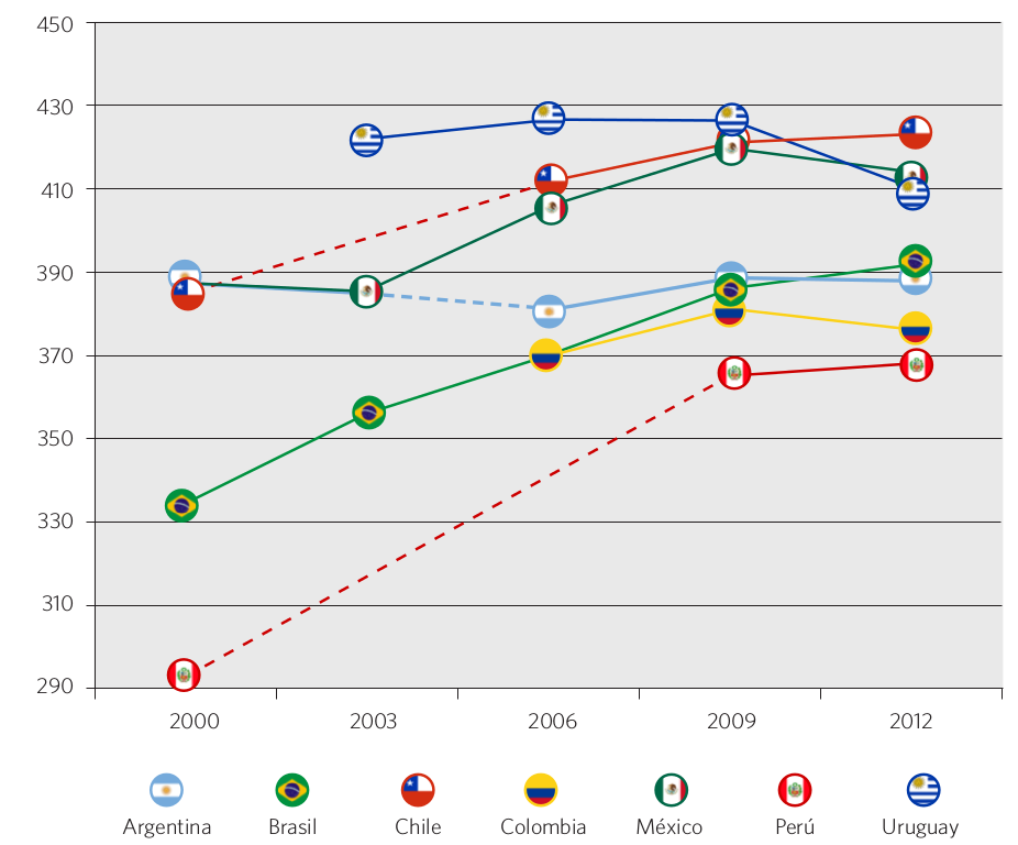 Gráfico 41. Evolución del puntaje PISA en matemática. Países seleccionados, 2000-2012