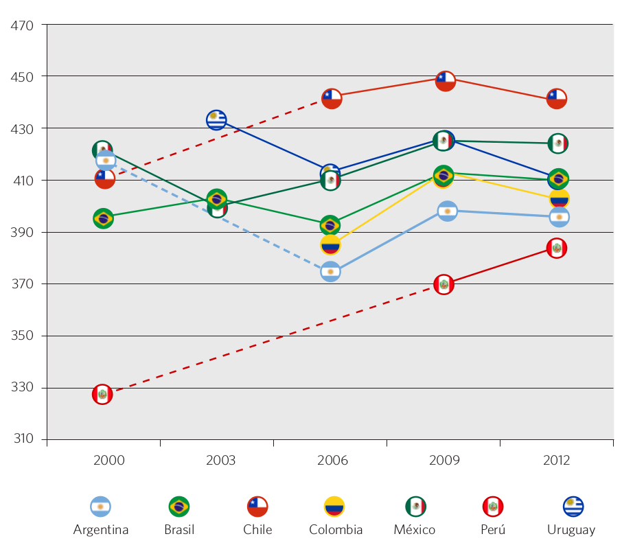 Gráfico 42. Evolución del puntaje PISA en lectura. Países seleccionados, 2000-2012