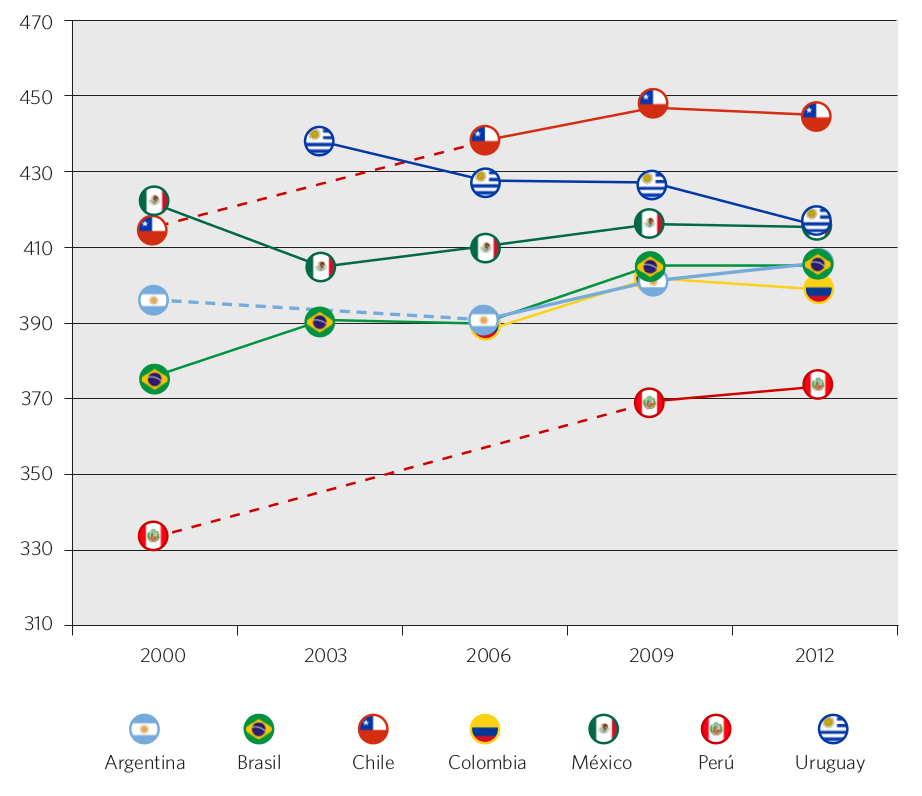 Gráfico 43. Evolución del puntaje PISA en ciencias. Países seleccionados, 2000-2012