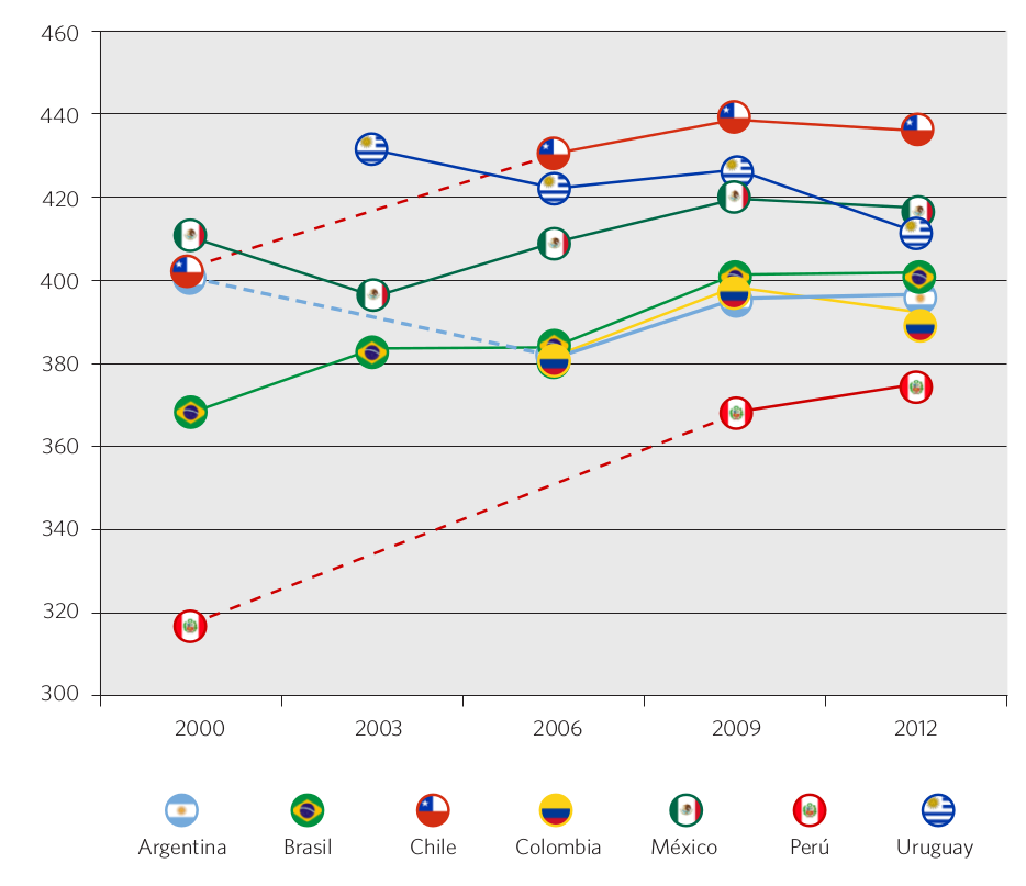 Gráfico 44. Evolución del puntaje PISA en matemática, lectura y ciencias (promedio de las 3 áreas). Países seleccionados, 2000-2012