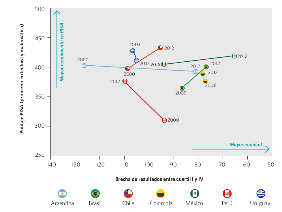 Gráfico 47. Evolución del puntaje PISA (promedio lectura y matemática) y de la brecha entre resultados entre los cuartiles I y IV (*). Países seleccionados, 2000-2012