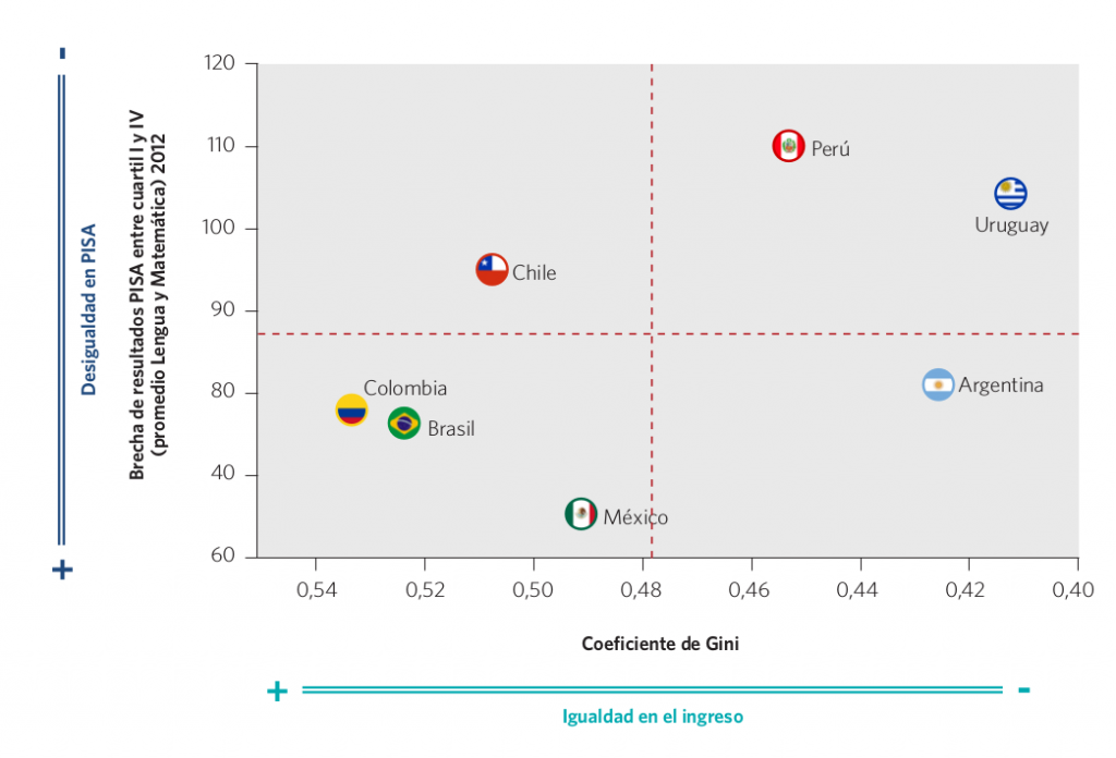 Gráfico 48. Coeficiente de Gini y brecha de resultados entre los cuartiles I y IV. Países seleccionados, 2012