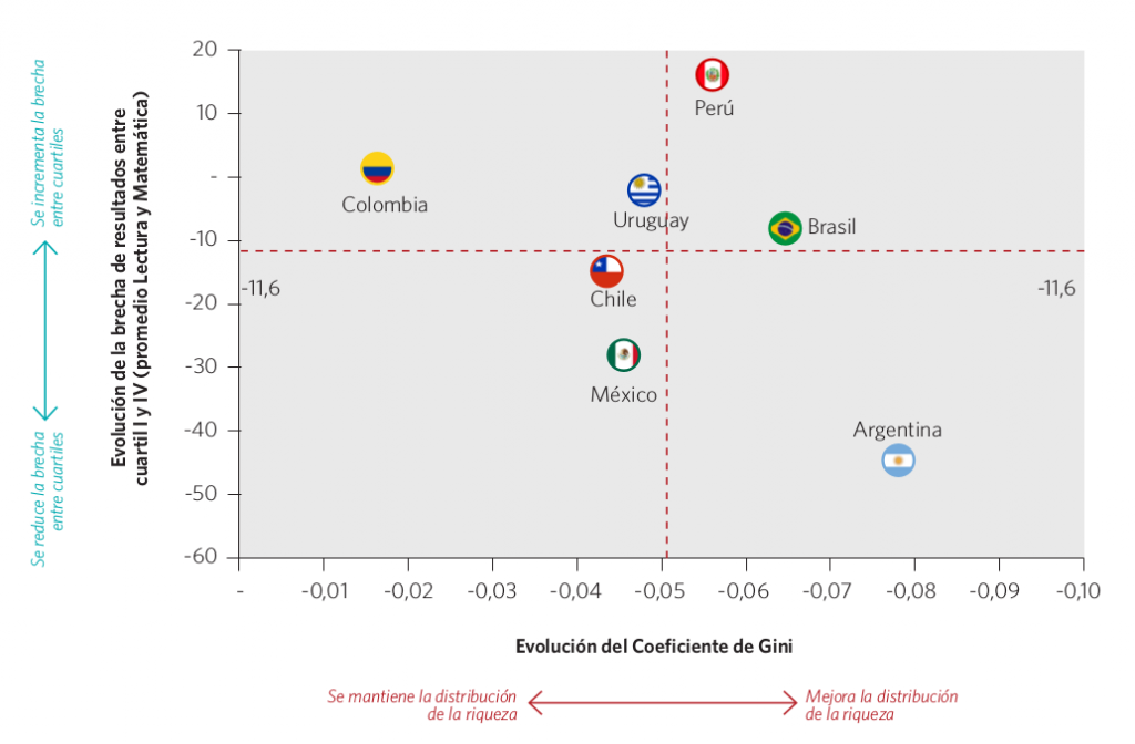 Gráfico 49. Evolución del coeficiente de Gini y brecha de resultados entre los cuartiles I y IV. Países seleccionados, 2000-2012