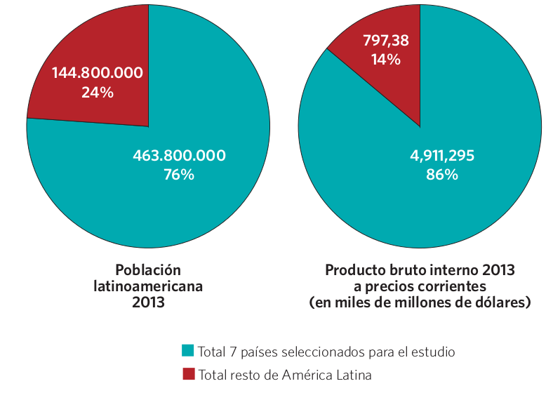 Gráfico 5. Población (en porcentajes y cantidad de habitantes) y Producto (en miles de millones de dólares). América Latina y países Bruto Interno seleccionados para el estudio, 2013