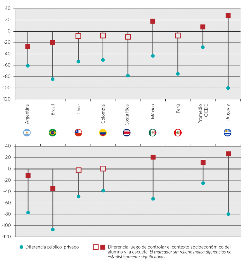 Gráfico 53. Diferencia de resultados entre escuelas públicas y privadas. Total y controlada por nivel socioeconómico del alumno y la escuela. Países seleccionados, 2006 y 2012