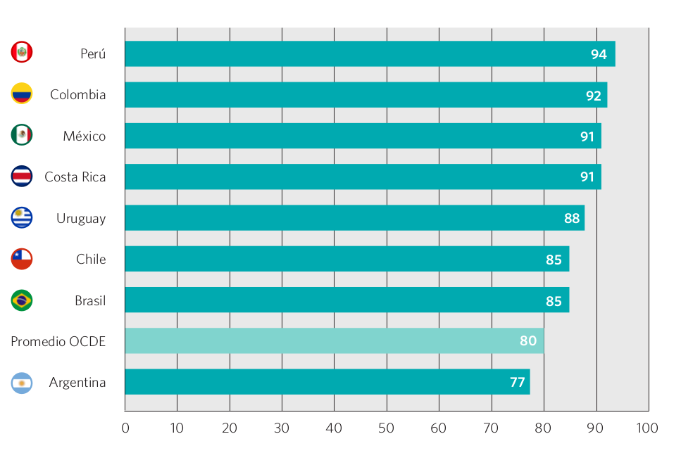 Gráfico 54. Porcentaje de estudiantes que dicen sentirse felices en la escuela. Países seleccionados, 2012