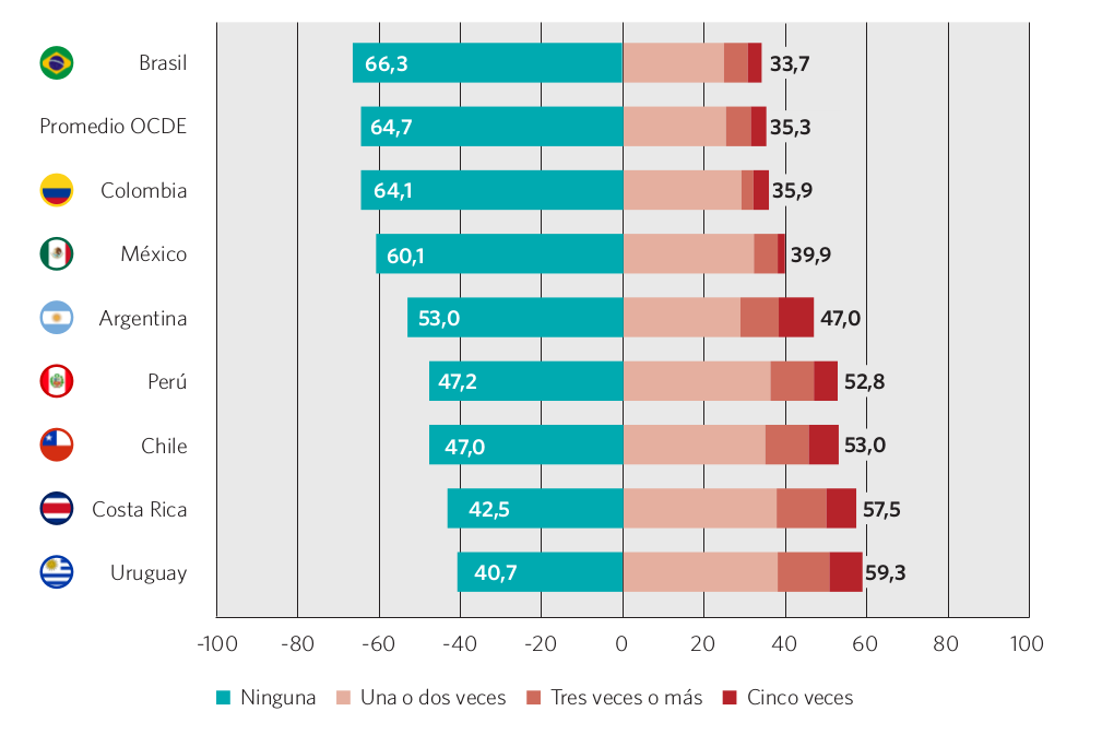 Gráfico 55. Porcentaje de estudiantes que reportaron haber llegado tarde a la escuela en las dos semanas previas a la evaluación PISA. Países seleccionados, 2012