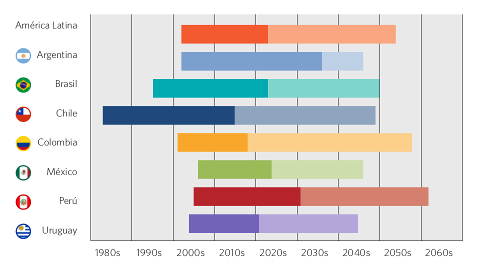 Gráfico 60. Bono demográfico. Países seleccionados, 1980-2060