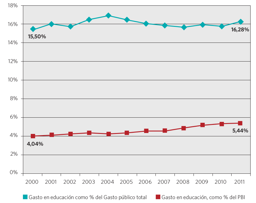 Gráfico 8. Gasto en educación como porcentaje del PBI y como porcentaje del gasto público total. Países seleccionados para el estudio, 2000-2011