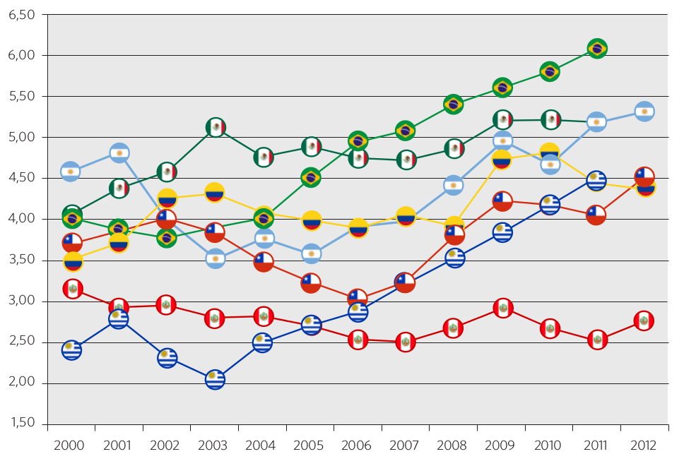Gráfico 9. Evolución del gasto en educación frente al PBI. Países seleccionados, 2000-2012